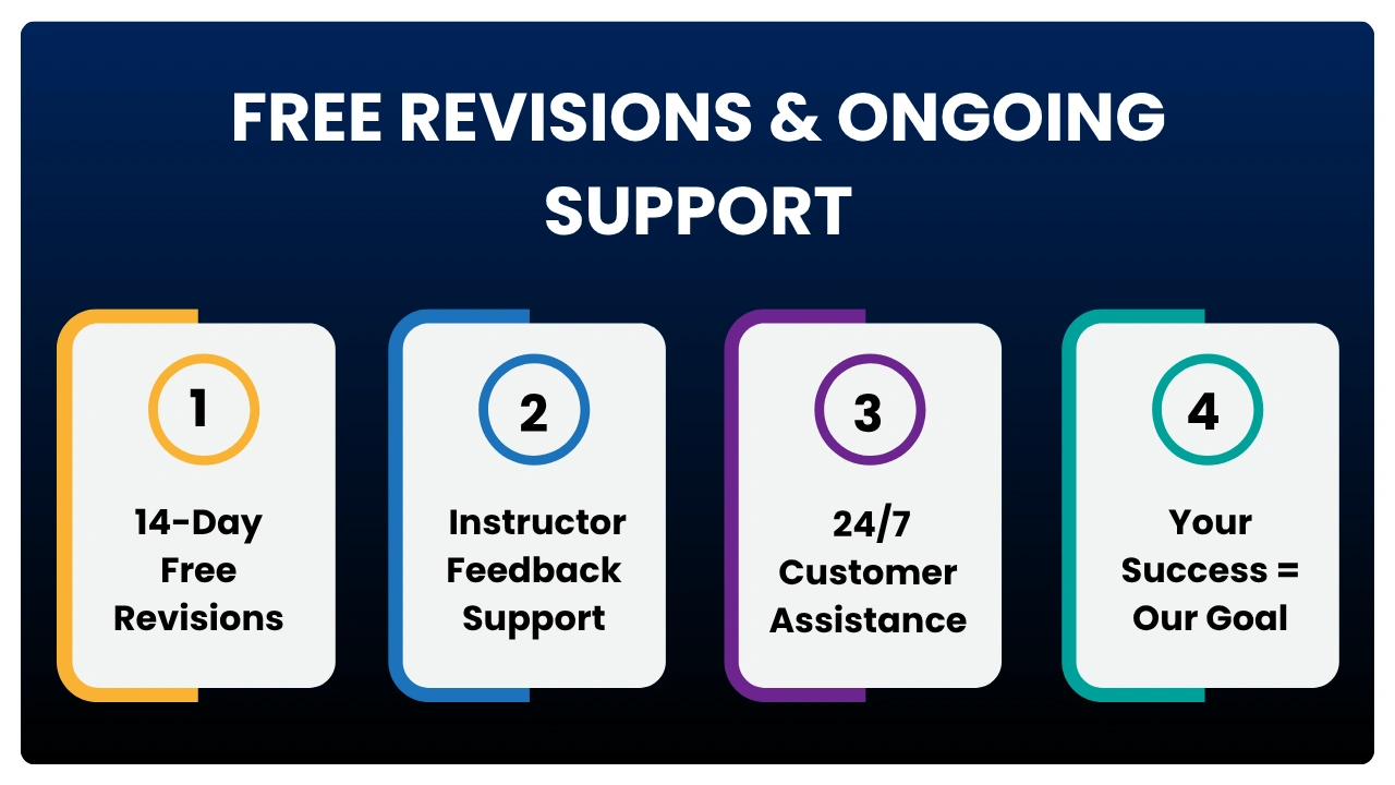 Free Revisions and ongoing support